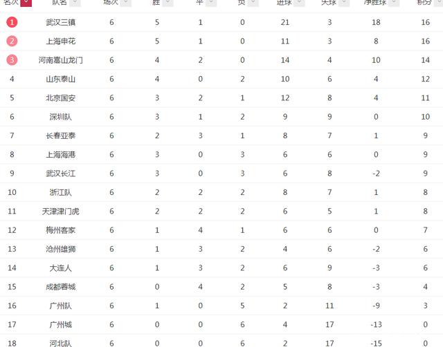 星空体育-上海申花迎战广州恒大，冲击中超积分榜前列