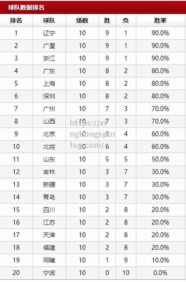 CBA新赛季开赛，五支球队出色表现领跑积分榜_