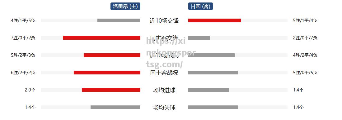 里昂预计将在接下来的比赛中进行轮换阵容